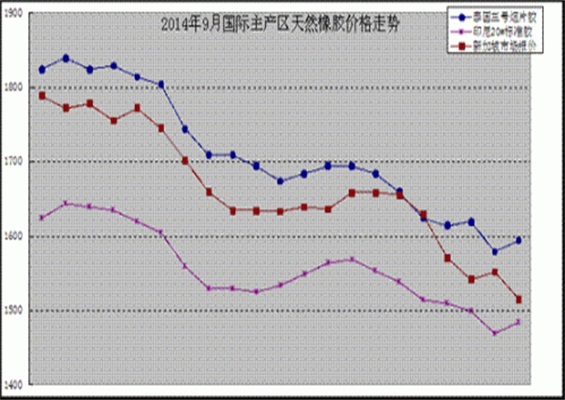 2014年橡膠價格將走向何方？